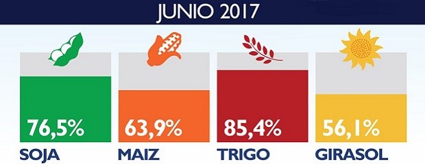Aumentó la participación del Estado en la renta agrícola 
