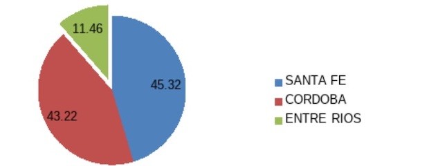 Entre Ríos, Región Centro; ¿Dónde estamos parados?