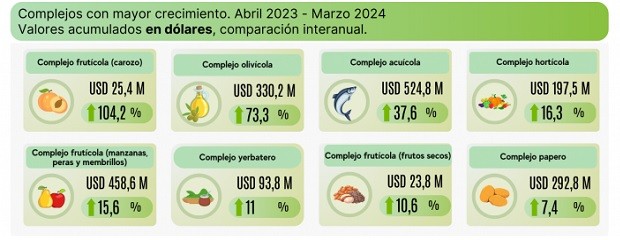 Las exportaciones regionales cayeron más del 7% en dólares